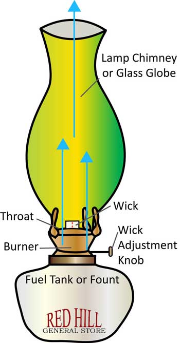 how a oil lamp works