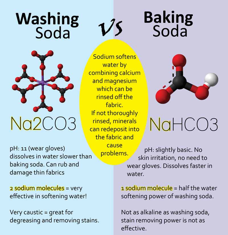 washing soda vs baking soda